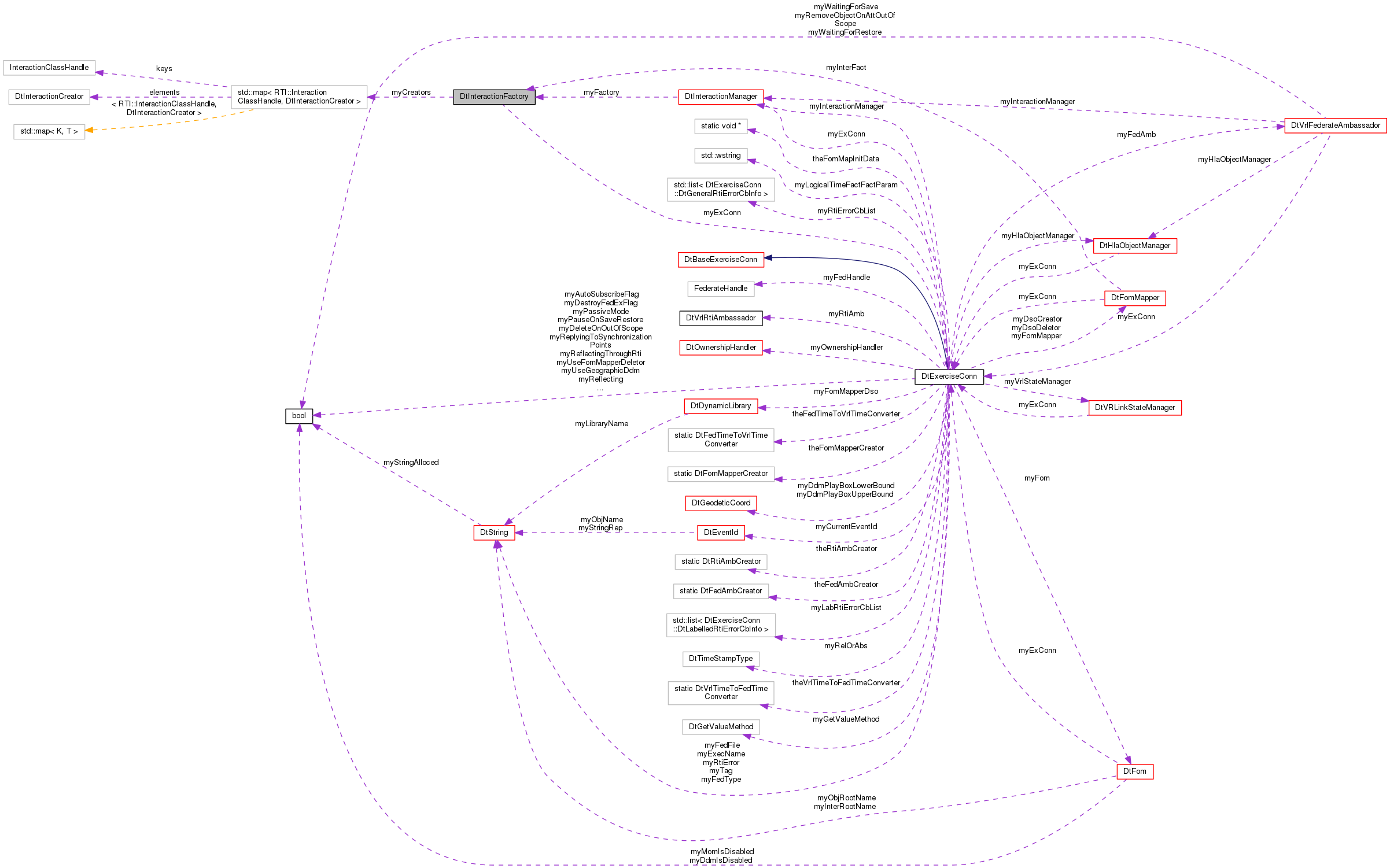 Collaboration graph