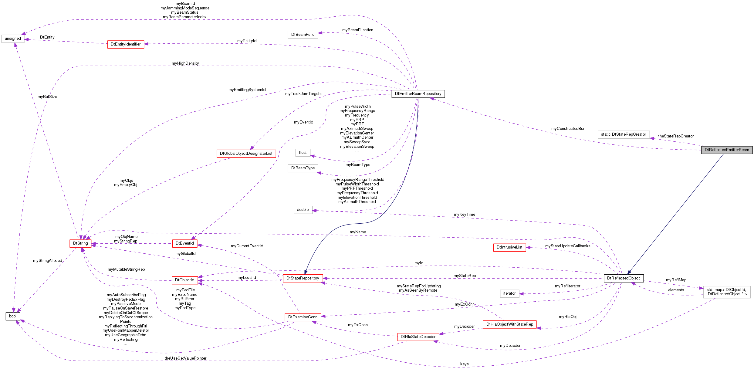 Collaboration graph