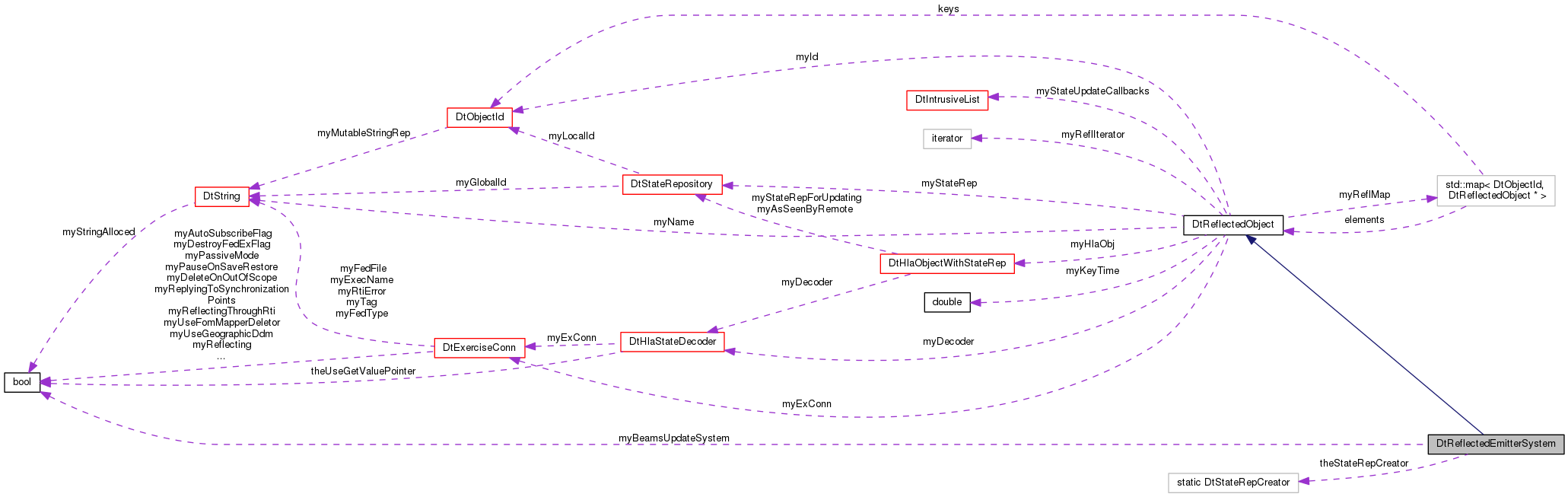 Collaboration graph