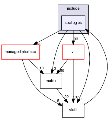 strategies