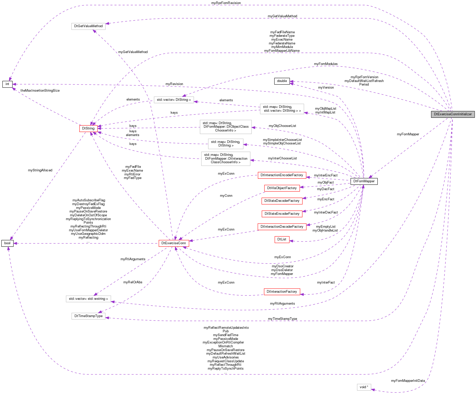Collaboration graph