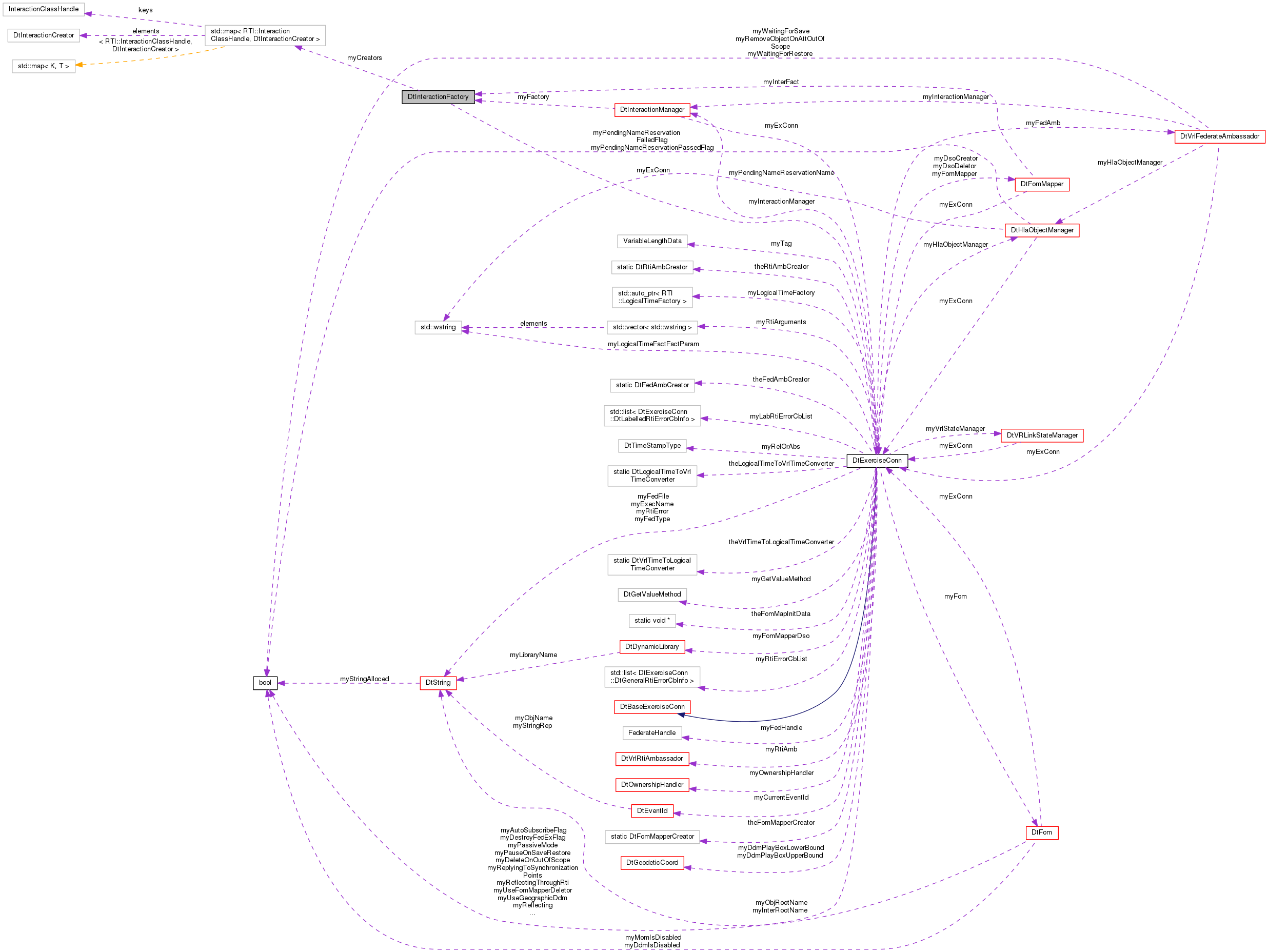 Collaboration graph