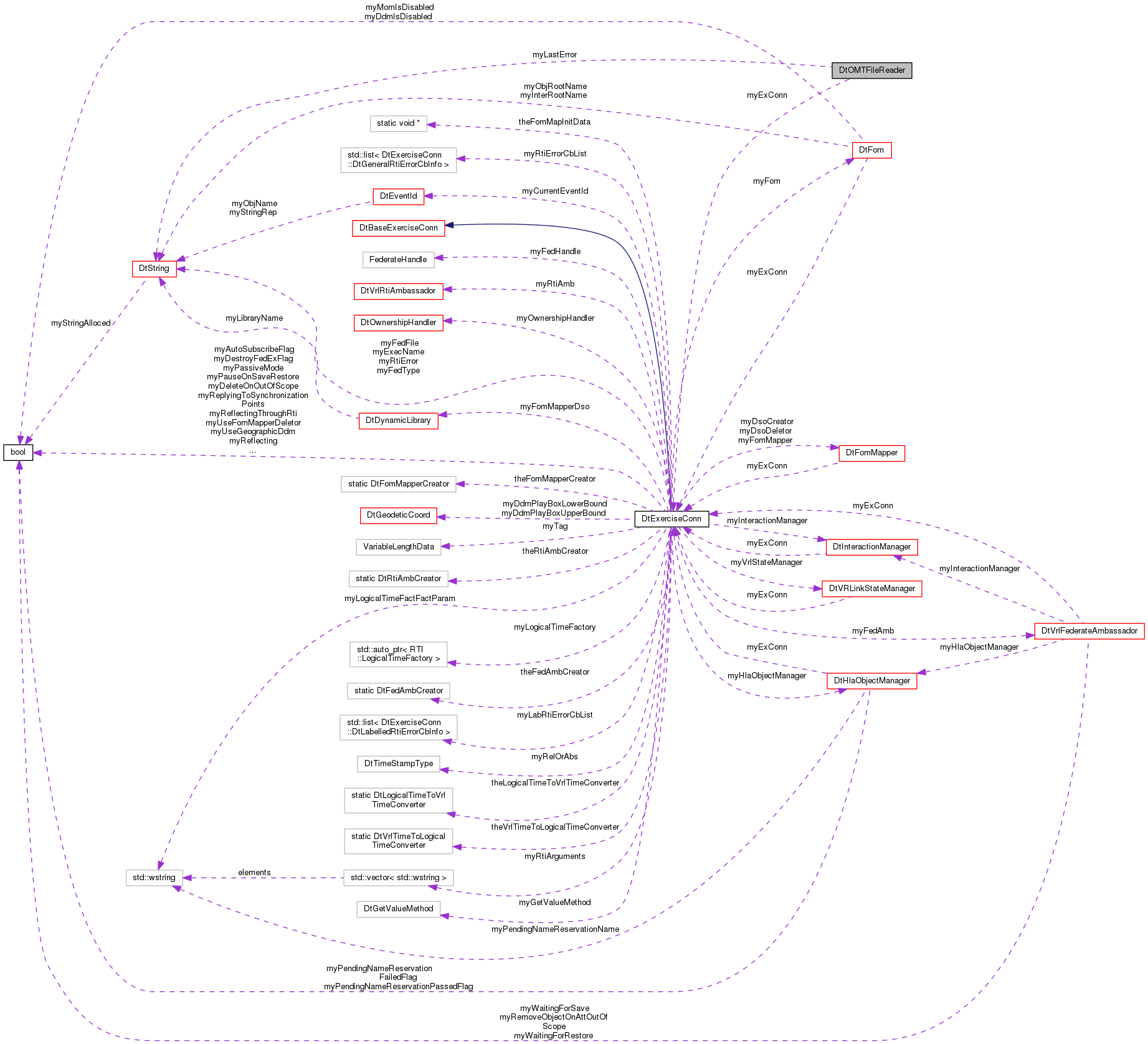 Collaboration graph
