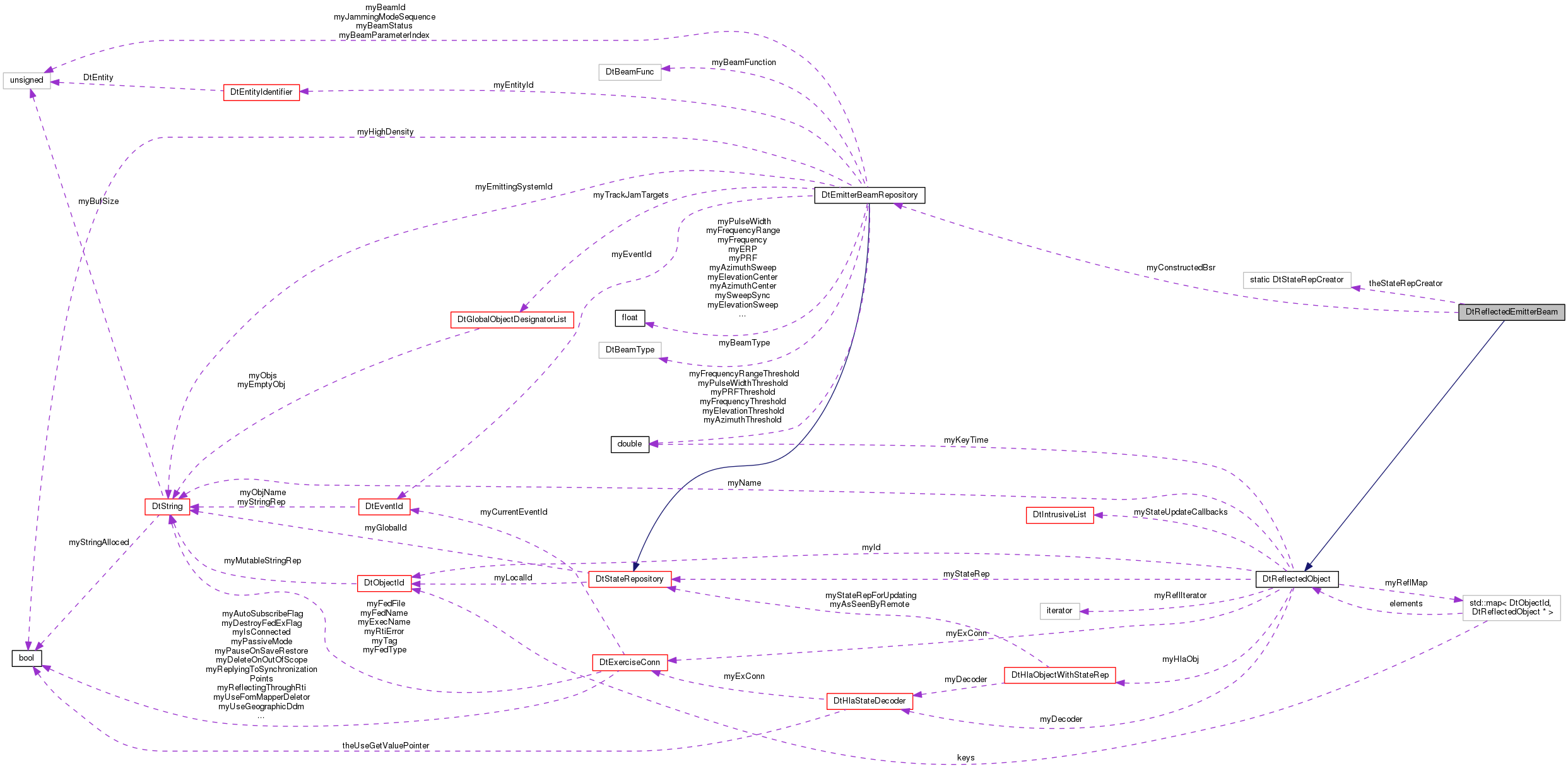 Collaboration graph