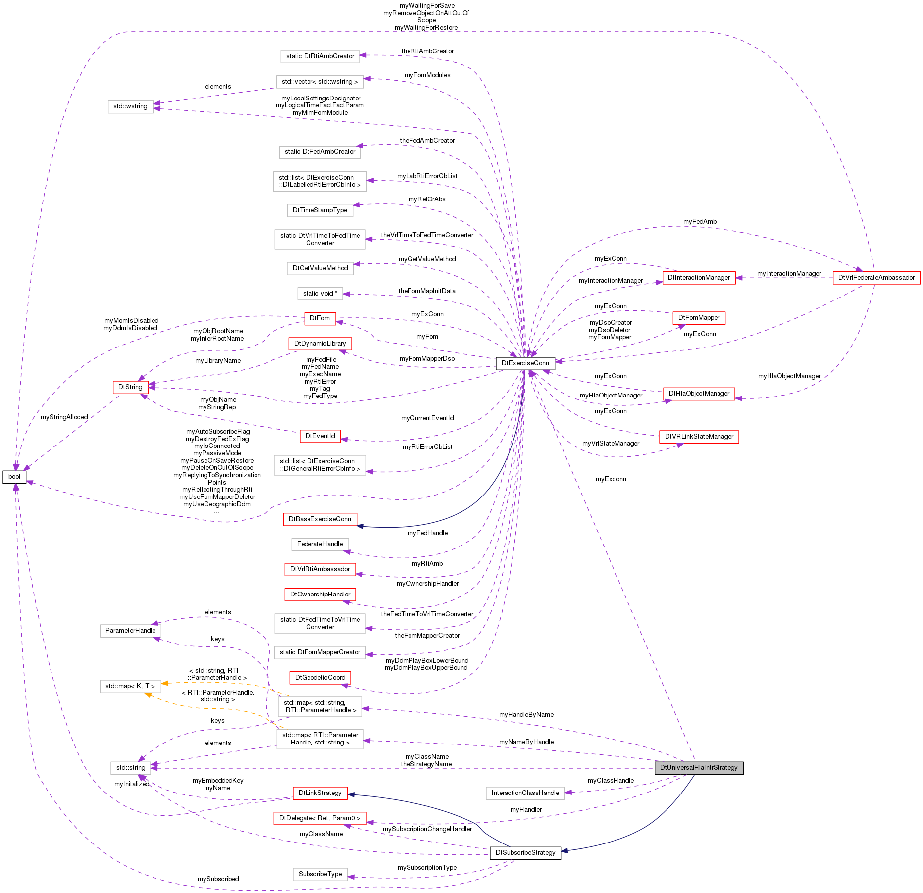 Collaboration graph