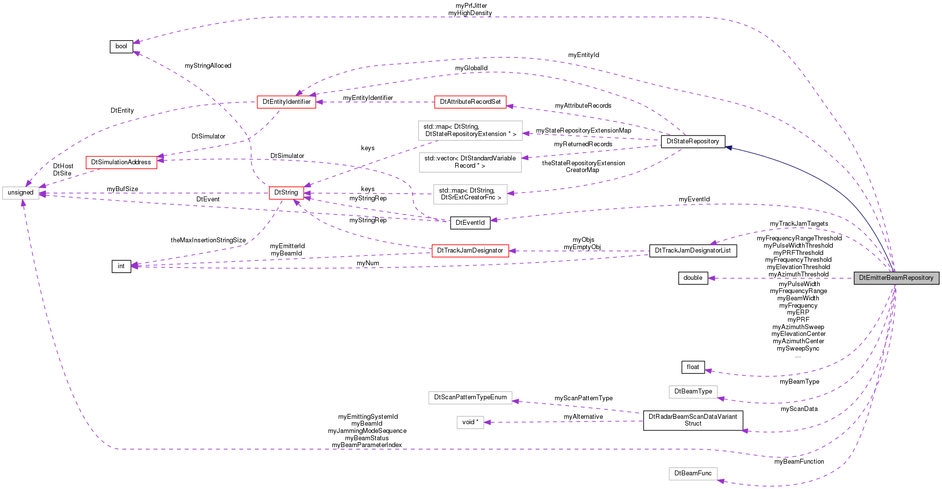 Collaboration graph