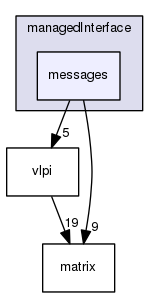 messages