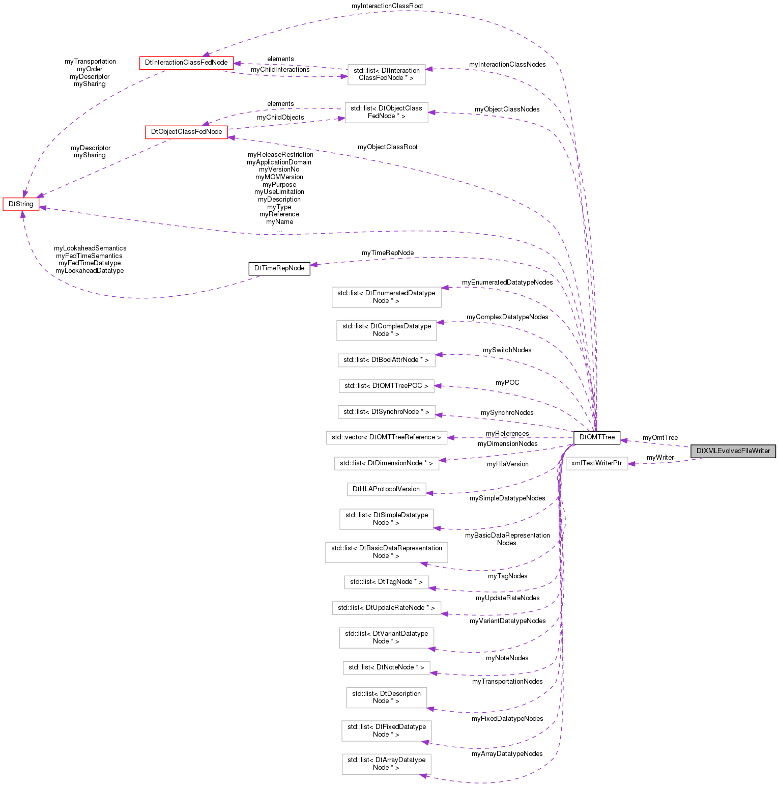 Collaboration graph