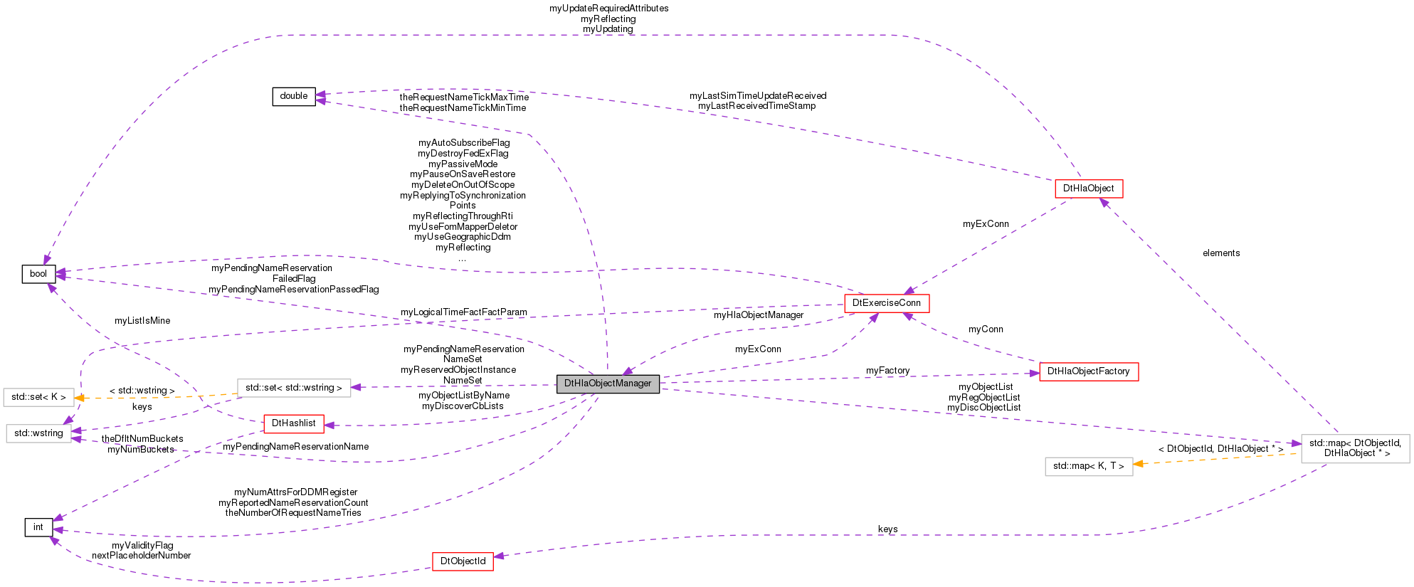Collaboration graph