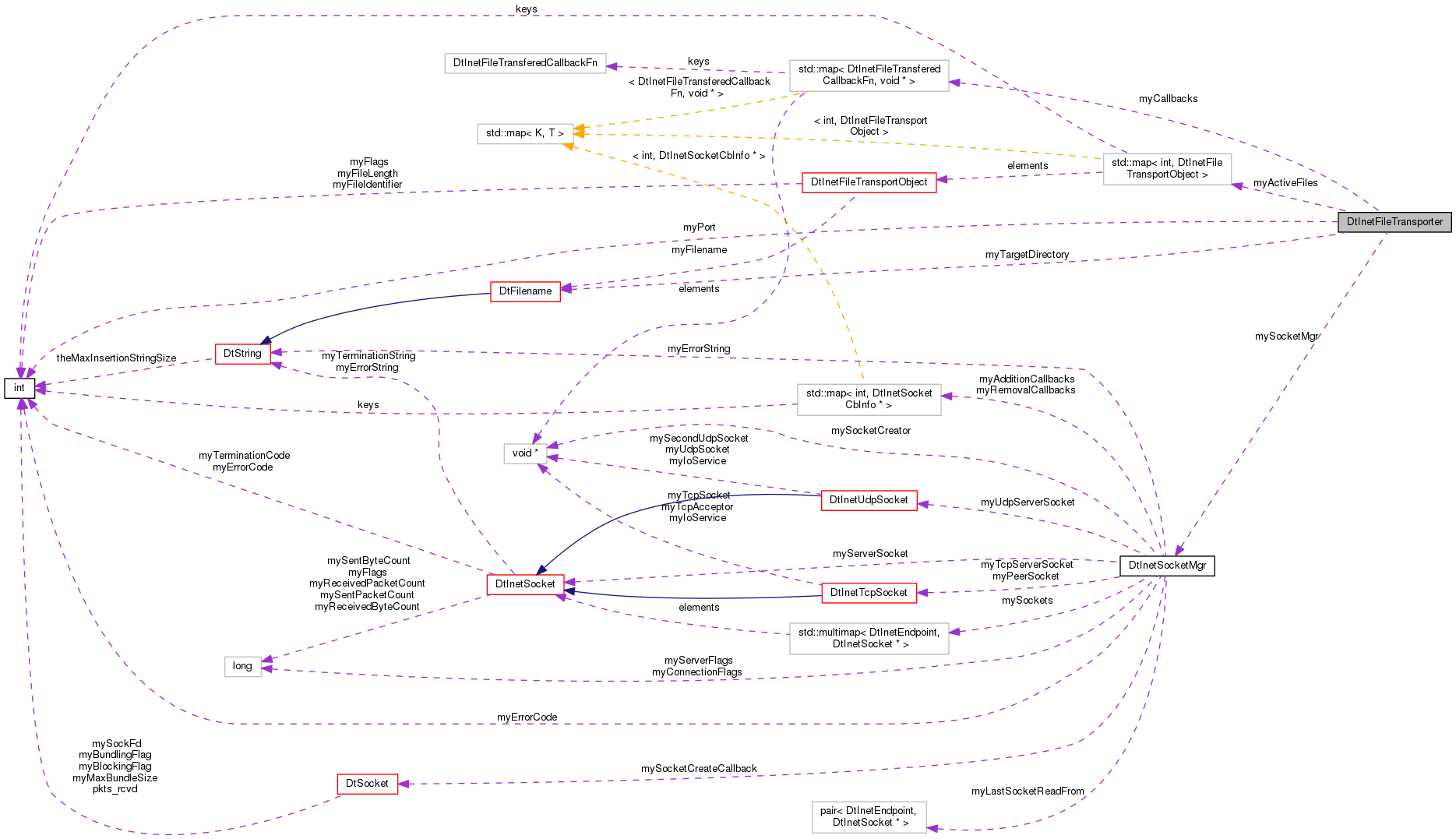 Collaboration graph