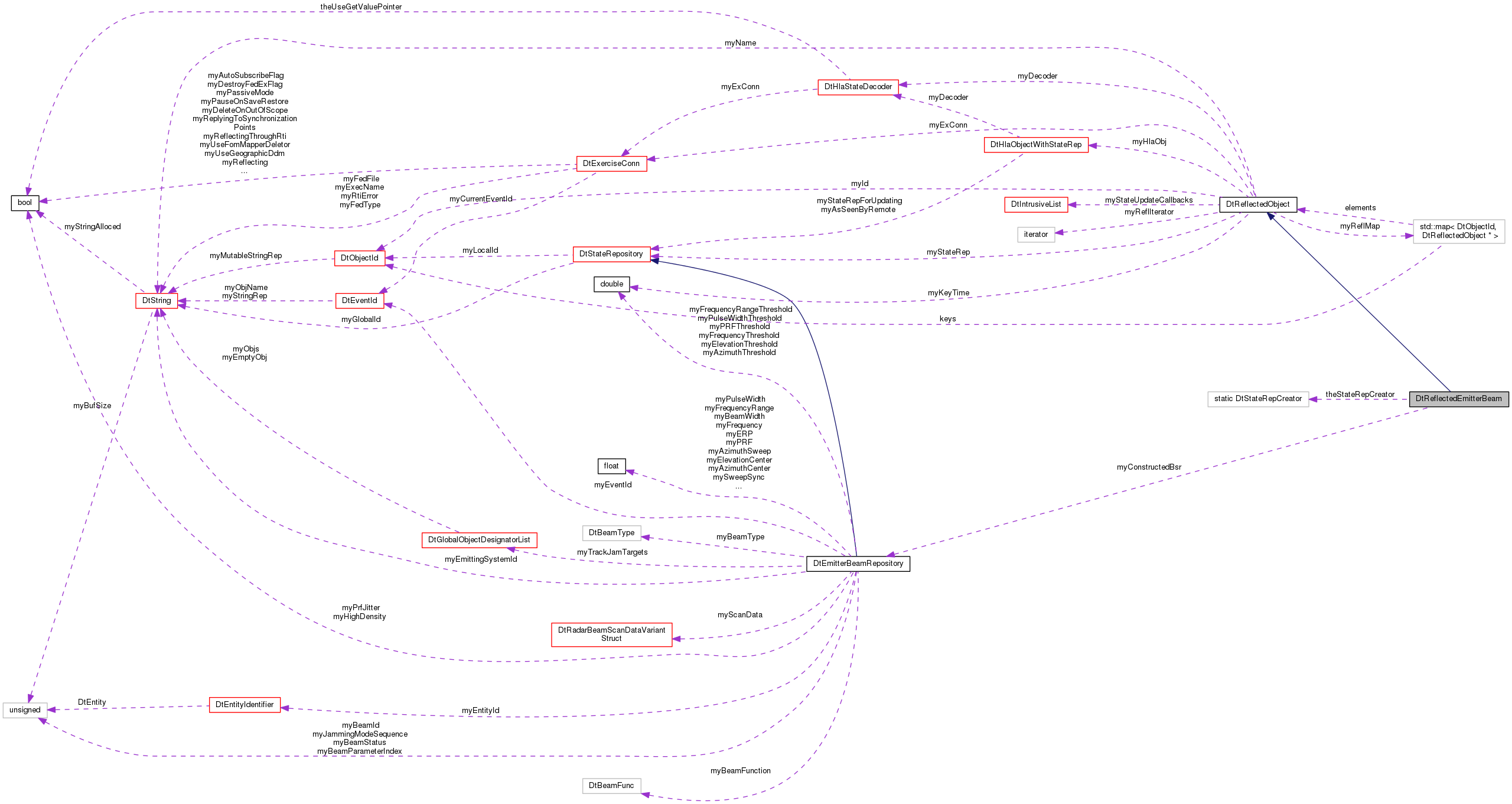 Collaboration graph