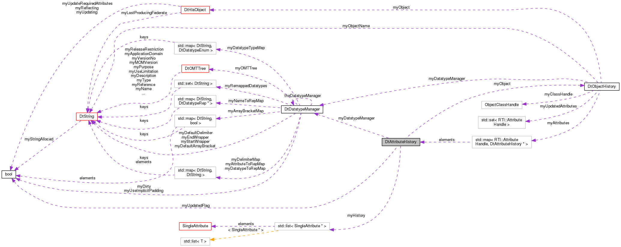 Collaboration graph