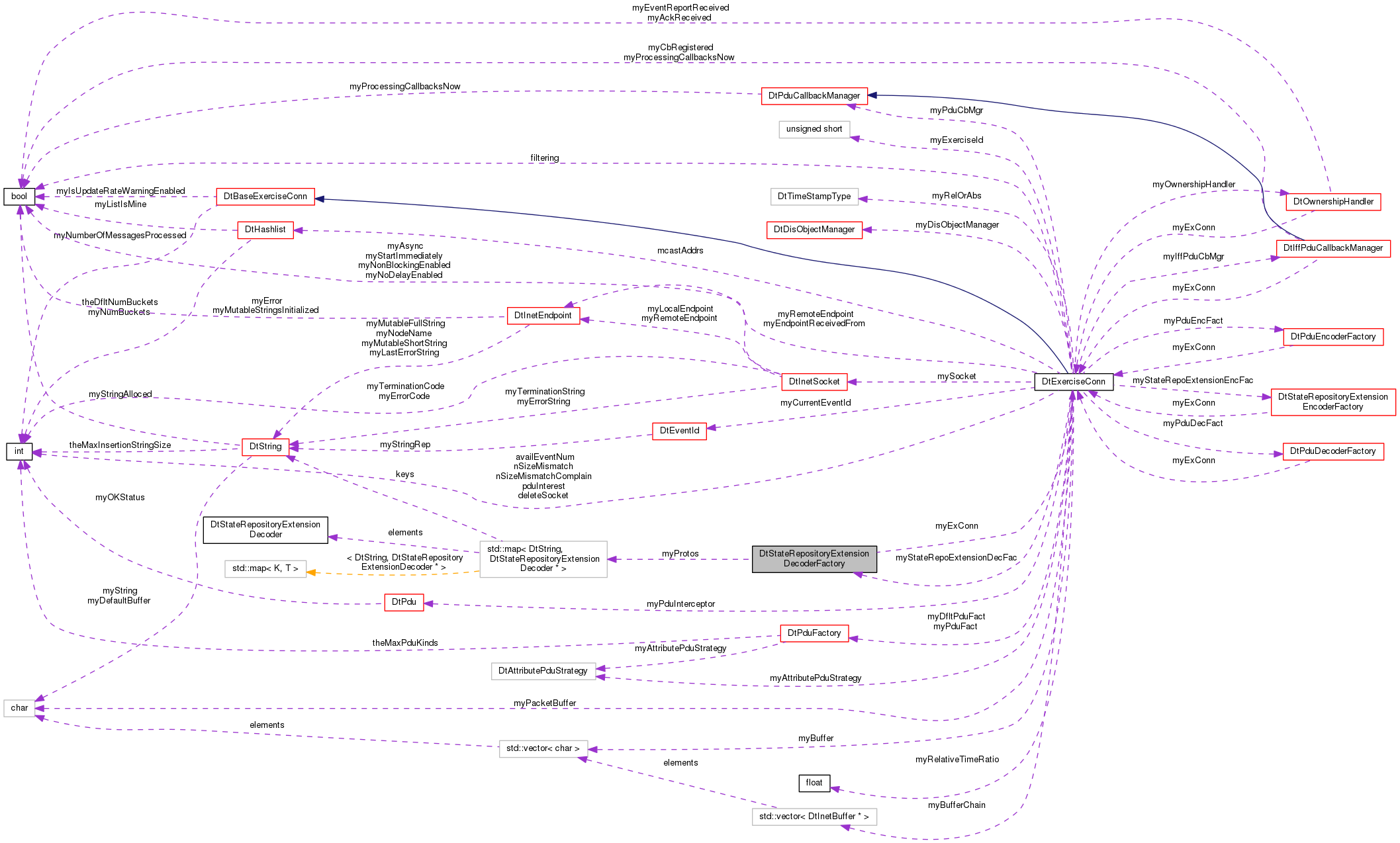Collaboration graph