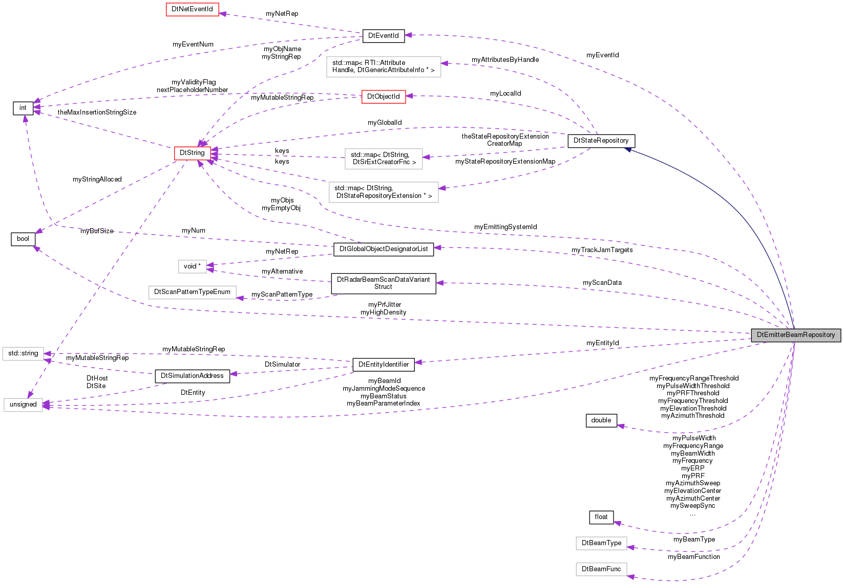 Collaboration graph