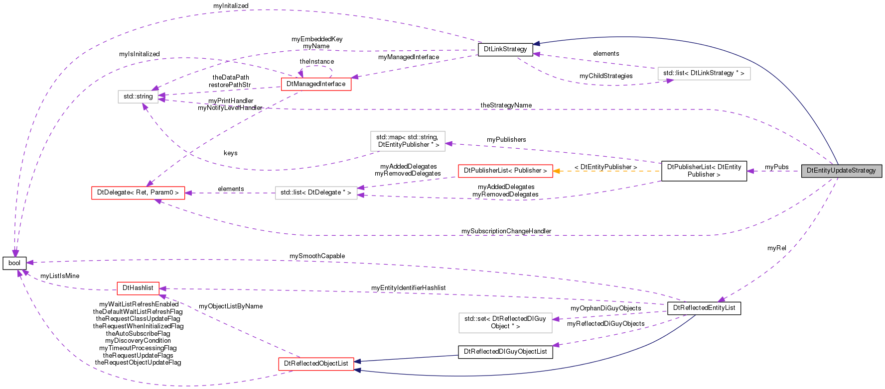 Collaboration graph