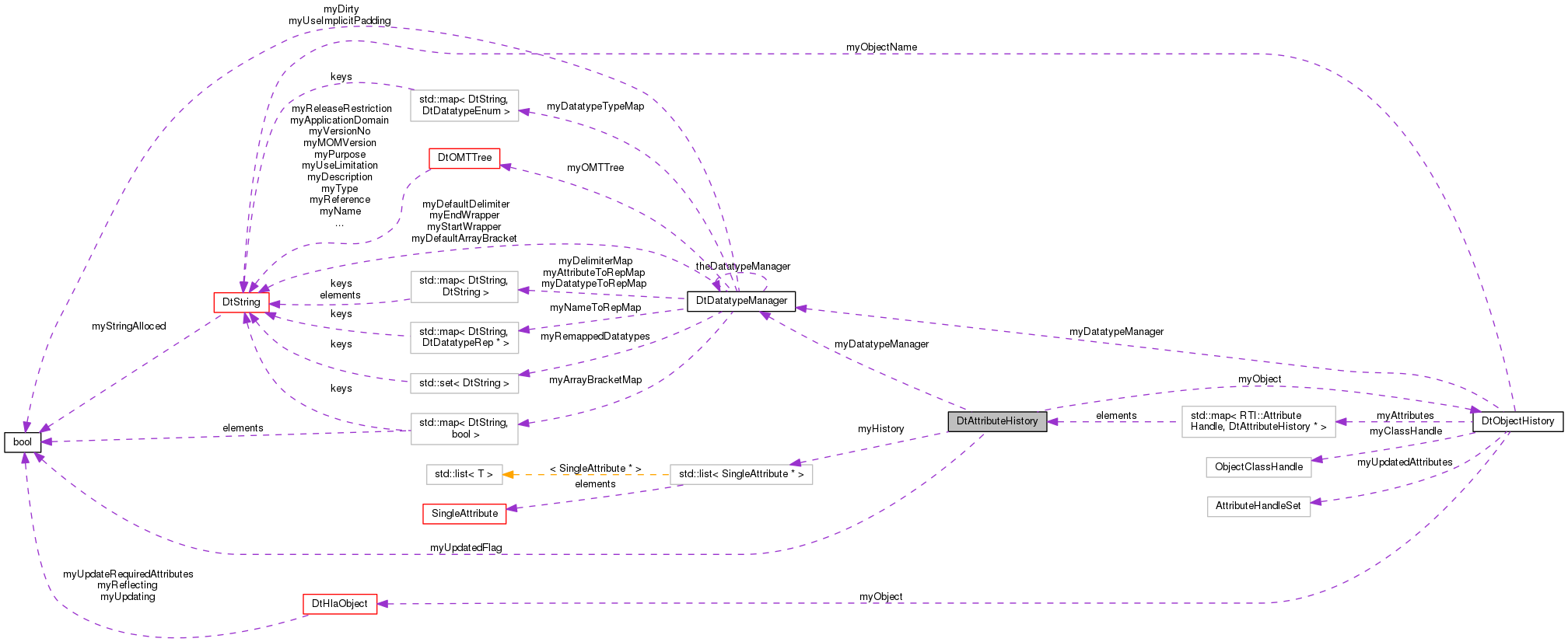 Collaboration graph