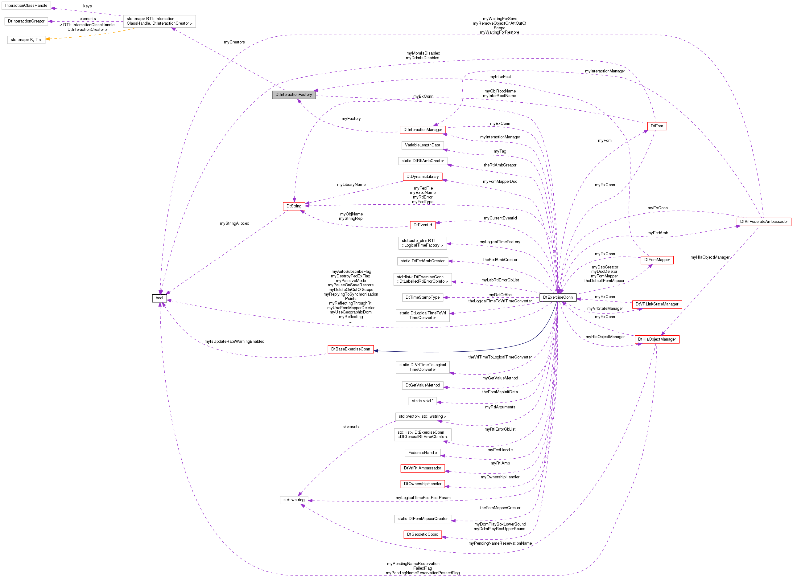 Collaboration graph