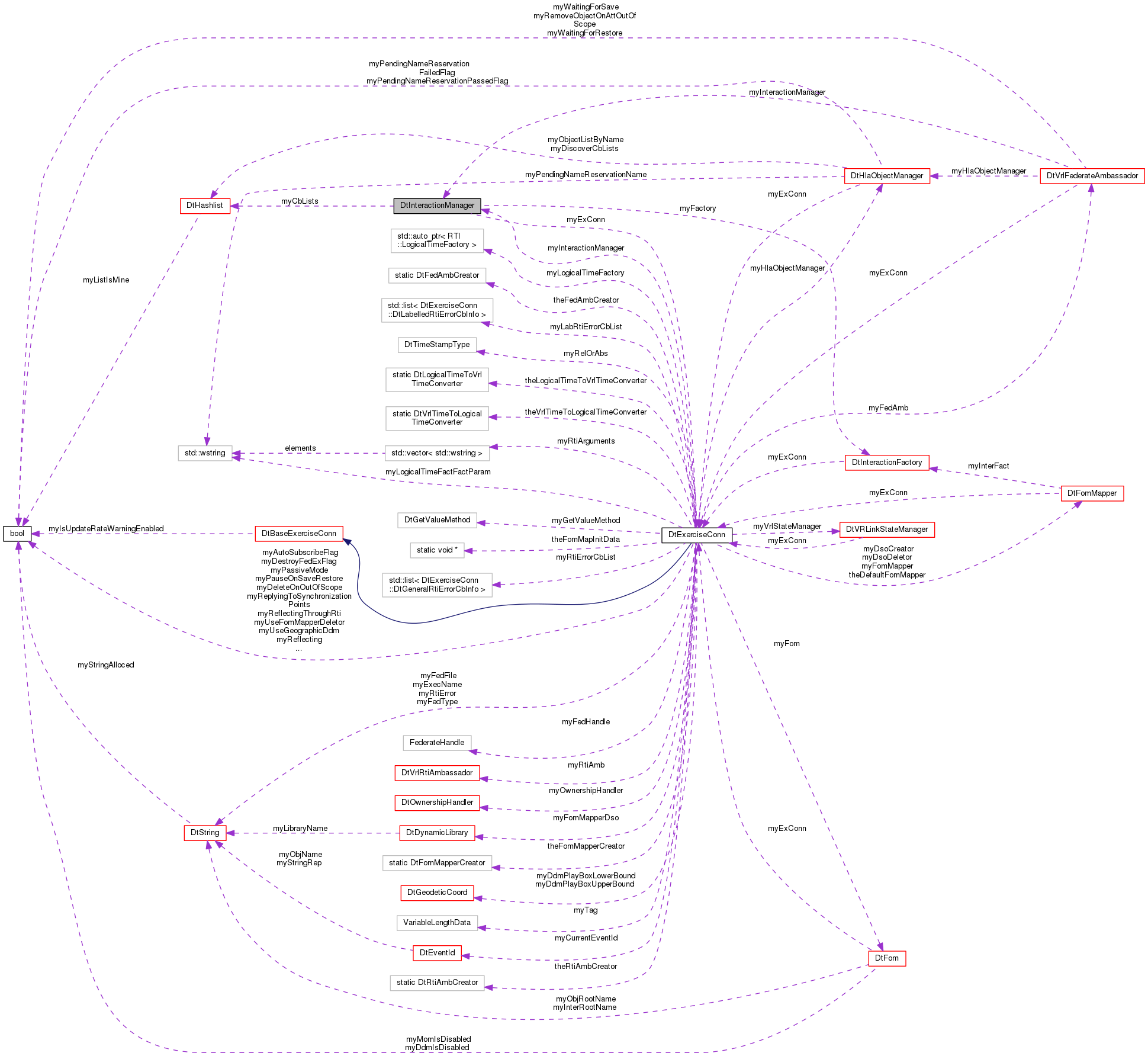 Collaboration graph