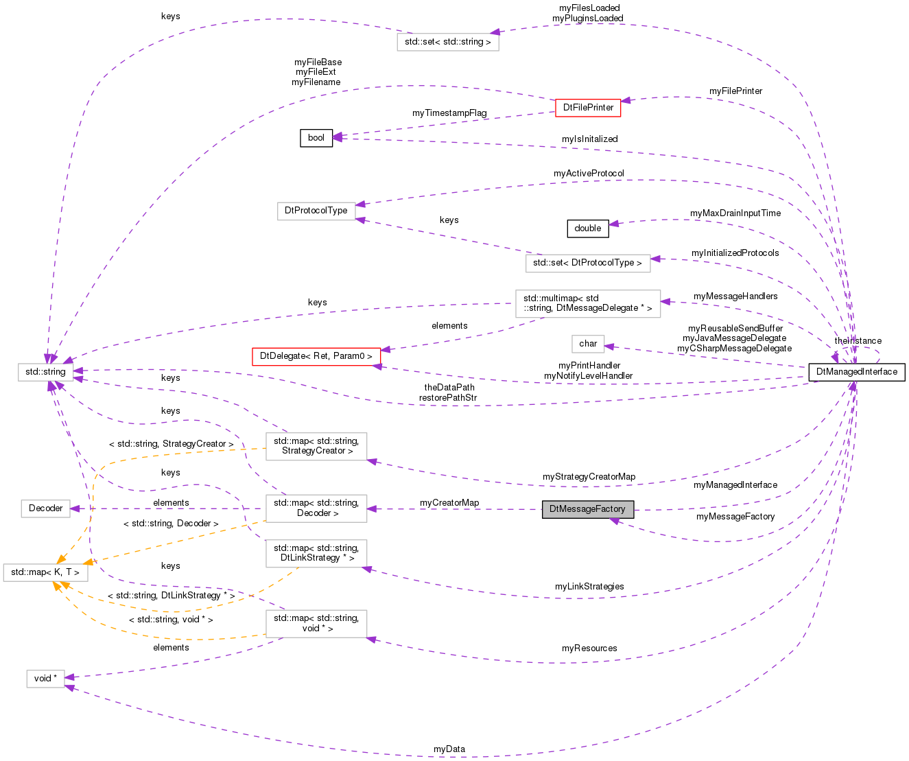 Collaboration graph