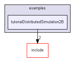 E:/nightly/224/examples/tutorialDistributedSimulation2B/