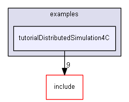E:/nightly/224/examples/tutorialDistributedSimulation4C/