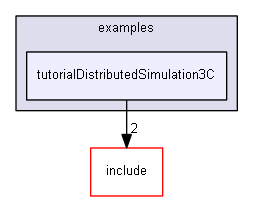 E:/nightly/224/examples/tutorialDistributedSimulation3C/