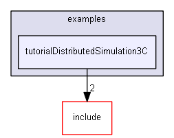 E:/nightly/1318/examples/tutorialDistributedSimulation3C/